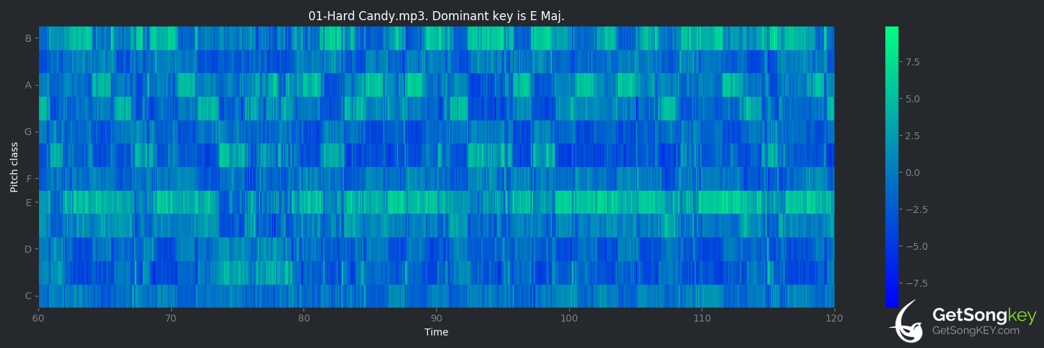 song key audio chart for Hard Candy (Counting Crows)