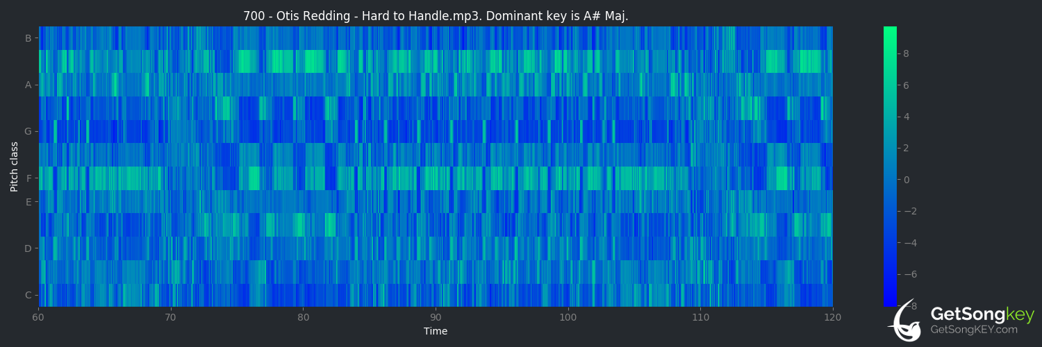 song key audio chart for Hard to Handle (Otis Redding)