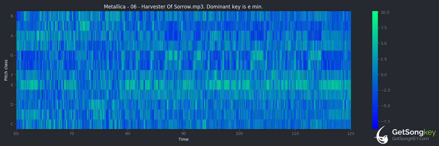 song key audio chart for Harvester of Sorrow (Metallica)