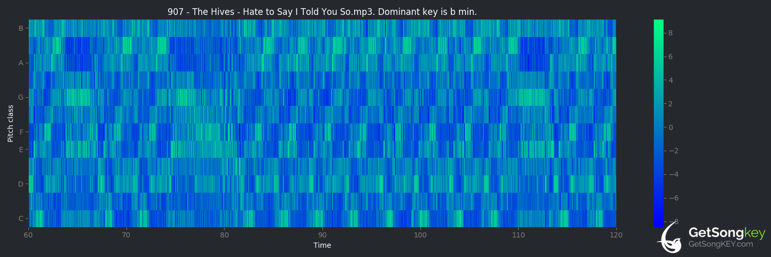 song key audio chart for Hate to Say I Told You So (The Hives)