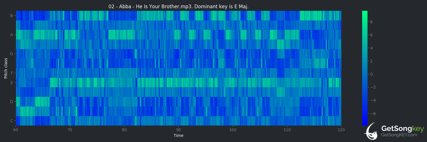 song key audio chart for He Is Your Brother (ABBA)
