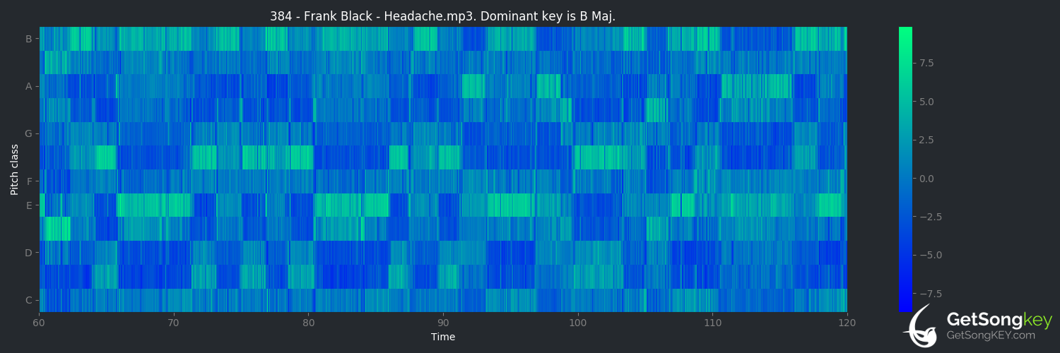 song key audio chart for Headache (Frank Black)
