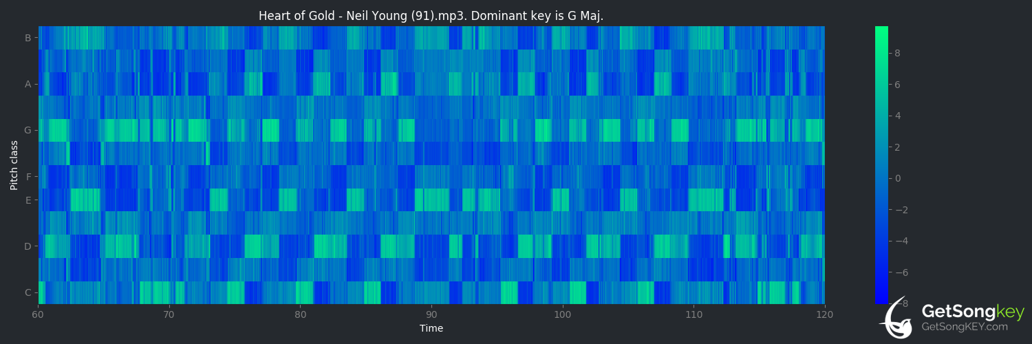 song key audio chart for Heart of Gold (Neil Young)