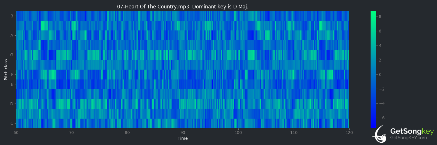 song key audio chart for Heart of the Country (Paul McCartney)