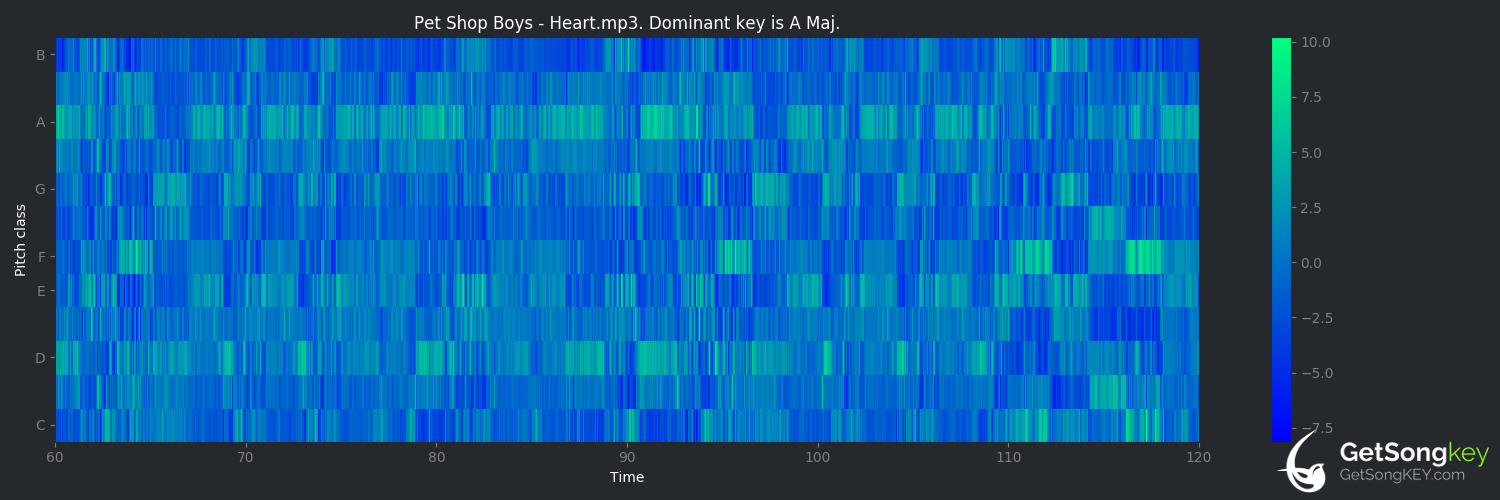 song key audio chart for Heart (Pet Shop Boys)