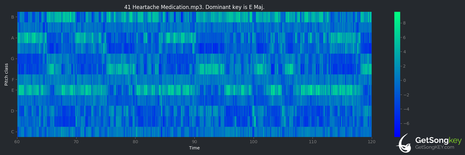 song key audio chart for Heartache Medication (Jon Pardi)