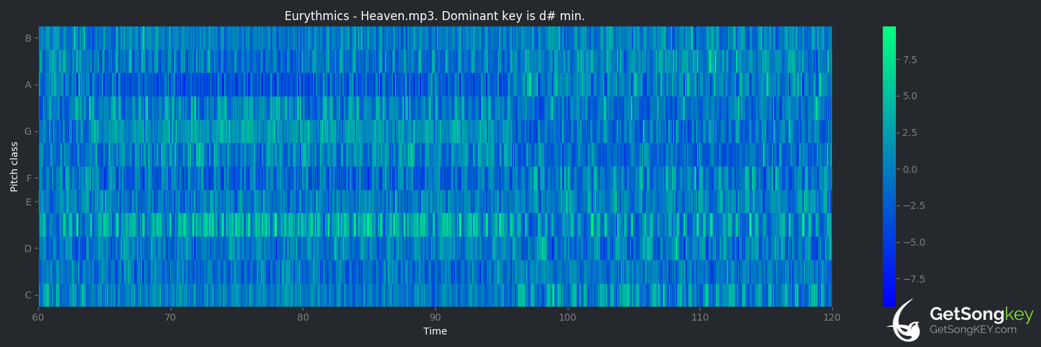 song key audio chart for Heaven (Eurythmics)