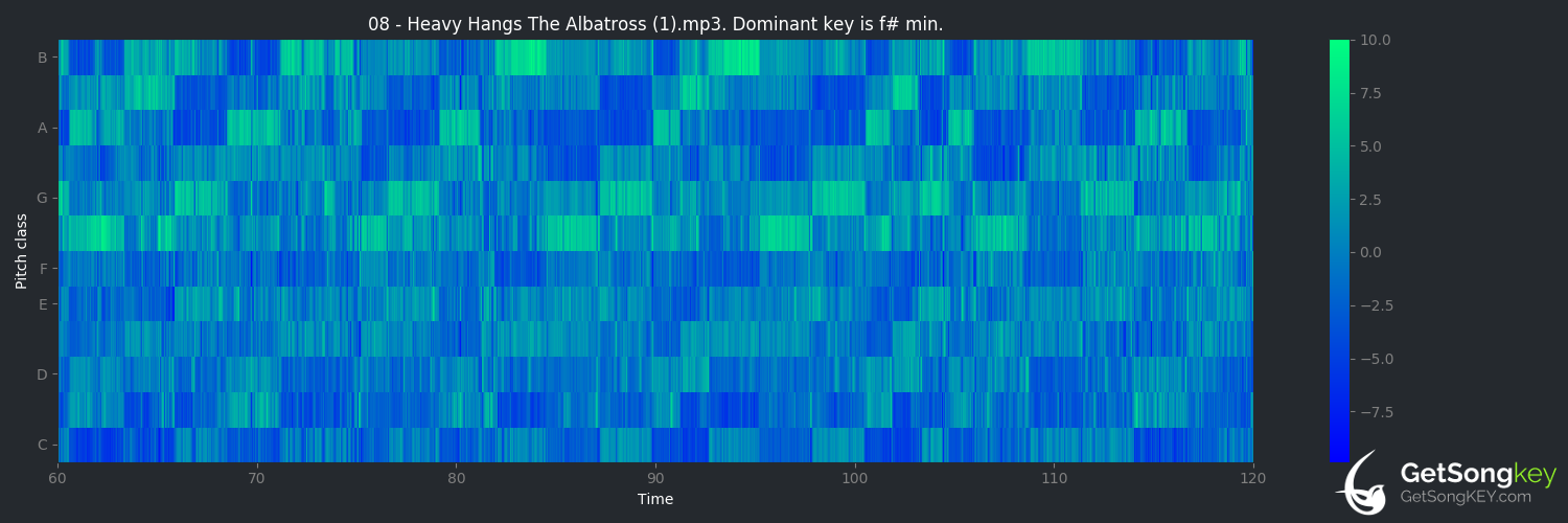 song key audio chart for Heavy Hangs the Albatross (Alesana)