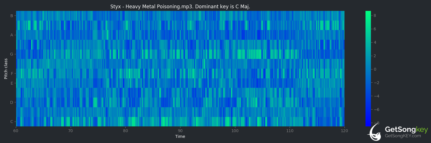 song key audio chart for Heavy Metal Poisoning (Styx)