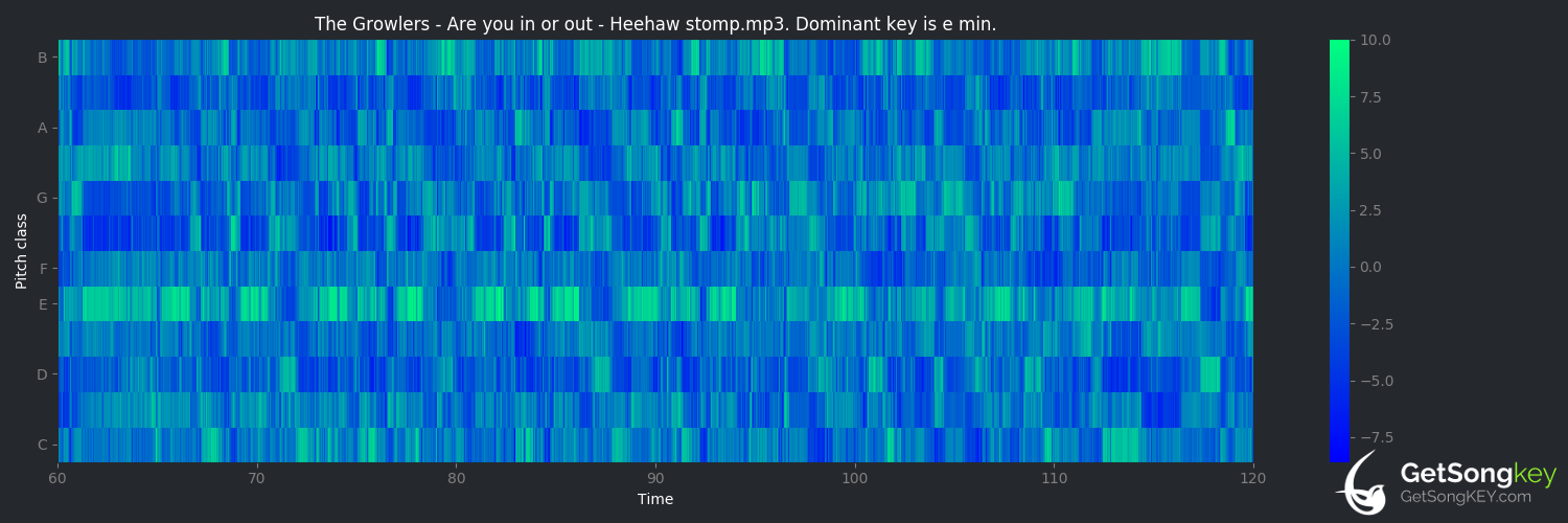 song key audio chart for Heehaw Stomp (The Growlers)
