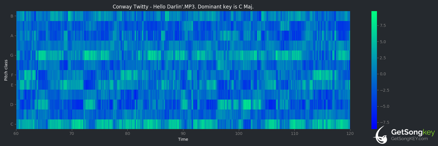 song key audio chart for Hello Darlin' (Conway Twitty)