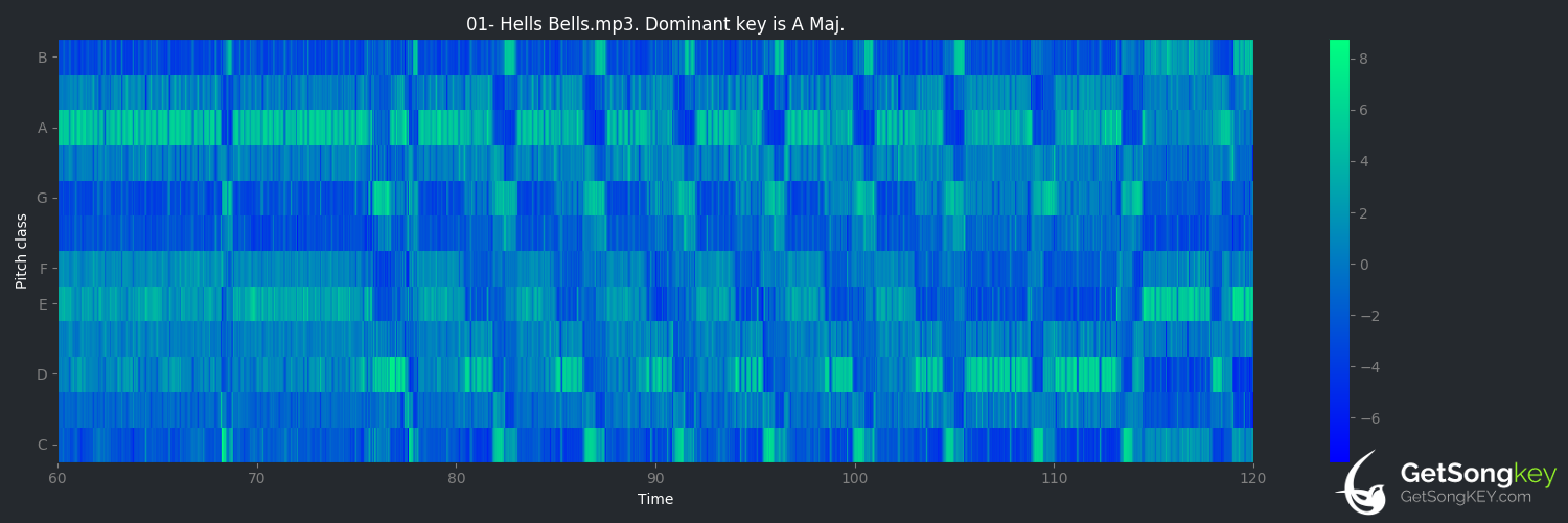 song key audio chart for Hells Bells (AC/DC)