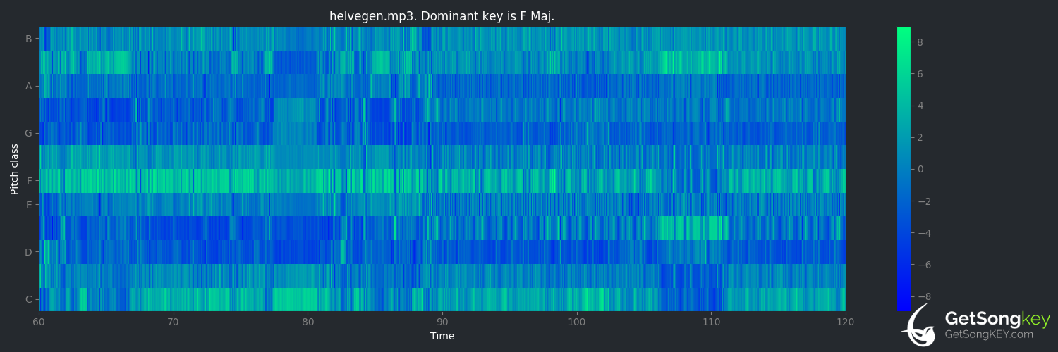 song key audio chart for Helvegen (Wardruna)