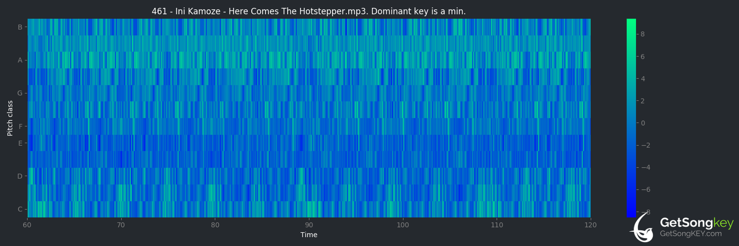 song key audio chart for Here Comes the Hotstepper (Ini Kamoze)