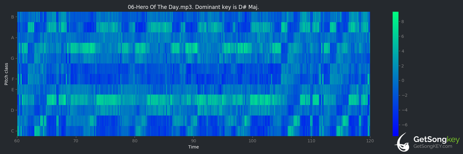 song key audio chart for Hero of the Day (Metallica)