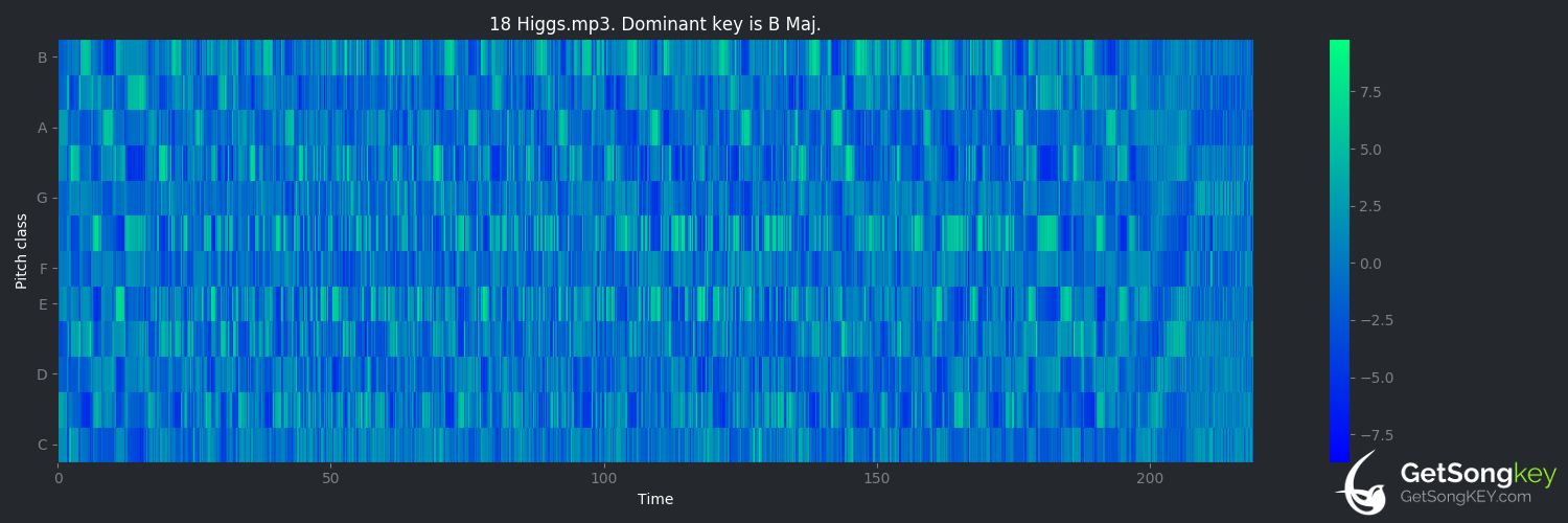 song key audio chart for Higgs (Frank Ocean)