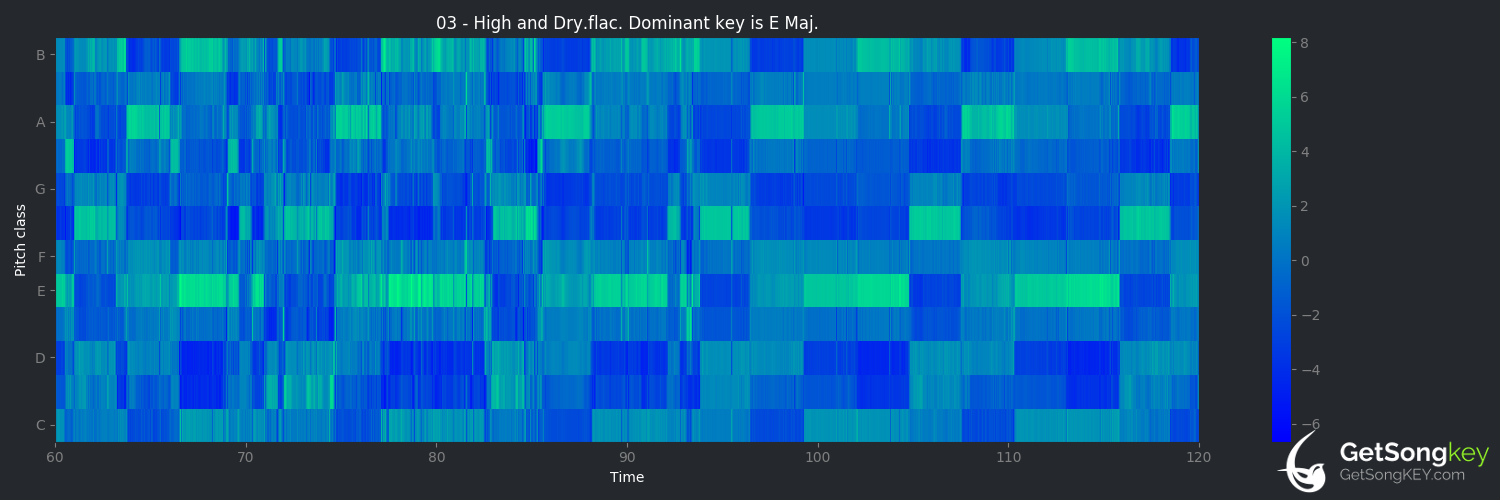 song key audio chart for High and Dry (Radiohead)