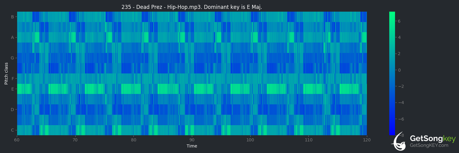 song key audio chart for Hip-Hop (Dead Prez)
