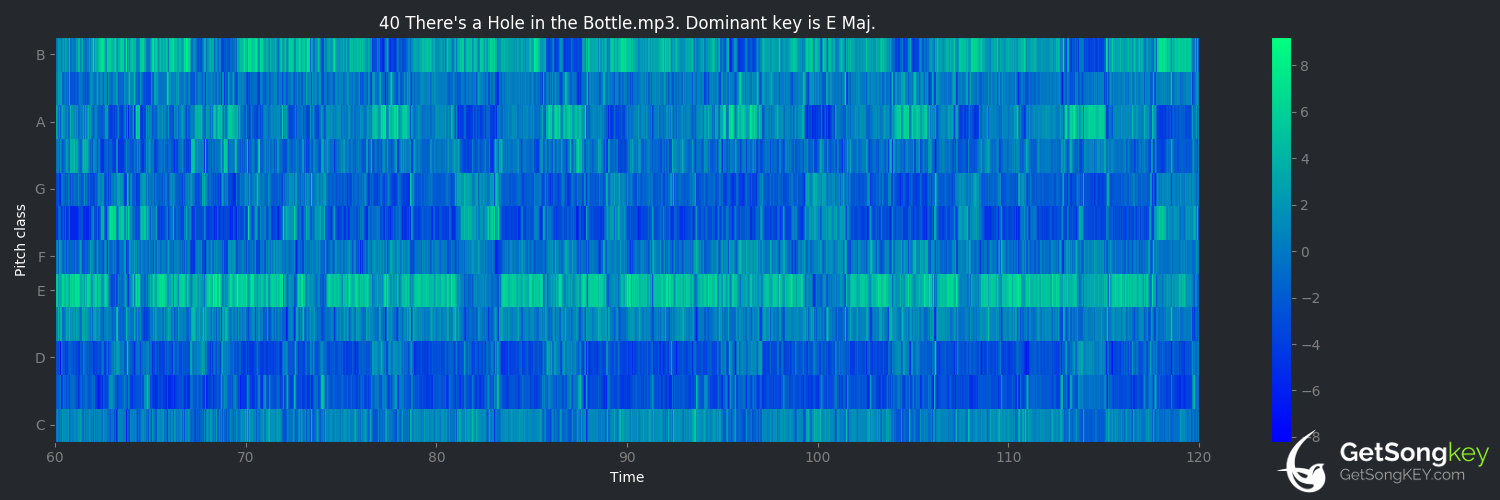 song key audio chart for hole in the bottle (Kelsea Ballerini)