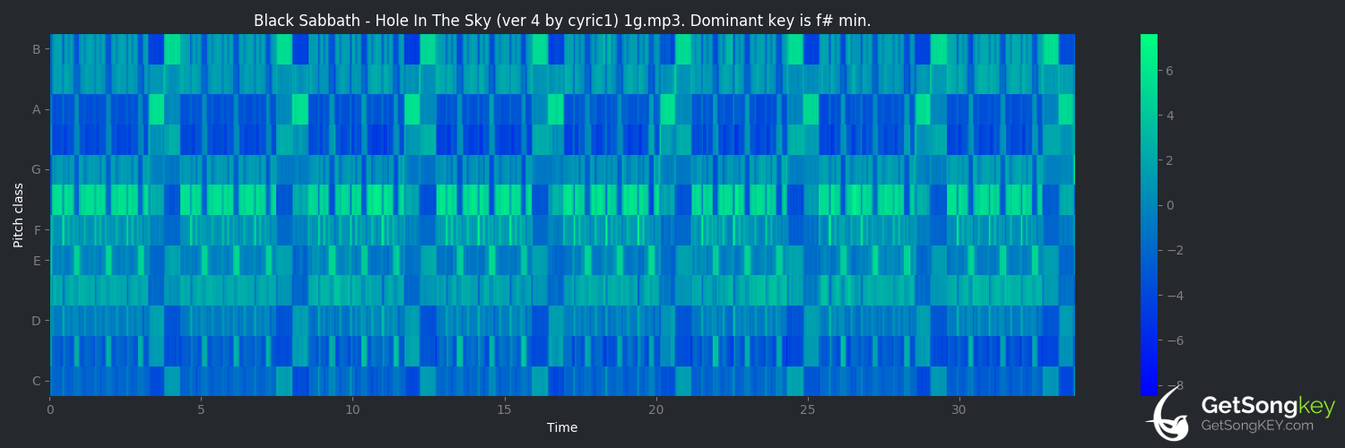 song key audio chart for Hole in the Sky (Black Sabbath)