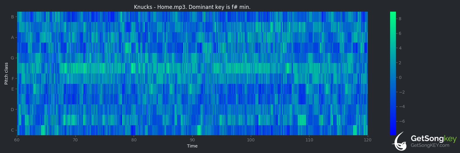 song key audio chart for Home (Knucks)