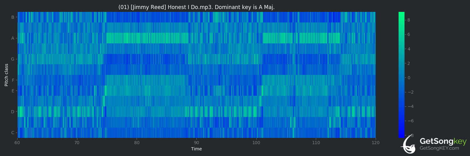 song key audio chart for Honest I Do (Jimmy Reed)