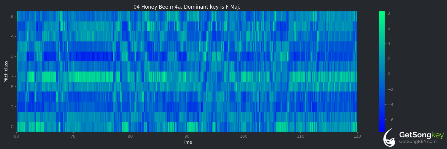song key audio chart for Honey Bee (Muddy Waters)