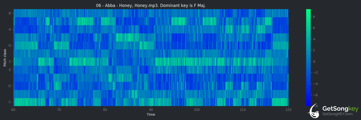 song key audio chart for Honey, Honey (ABBA)