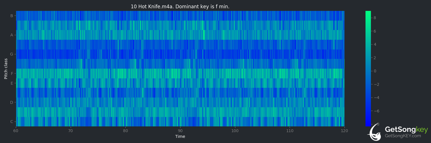 song key audio chart for Hot Knife (Fiona Apple)