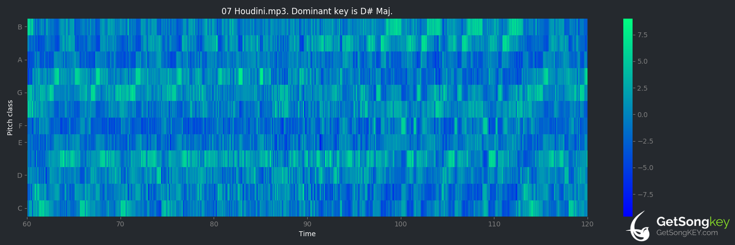song key audio chart for Houdini (Foster the People)