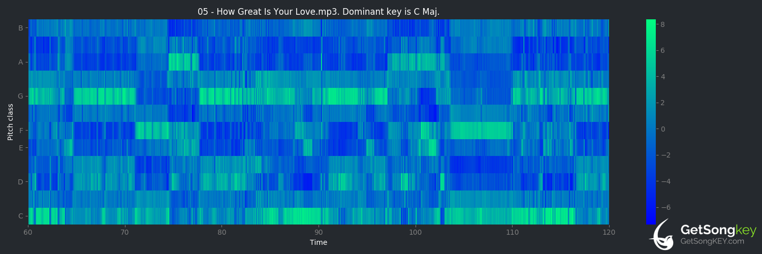 song key audio chart for How Great Is Your Love (Phil Wickham)