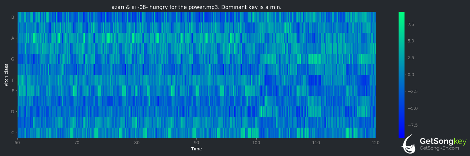 song key audio chart for Hungry for the Power (Azari & III)