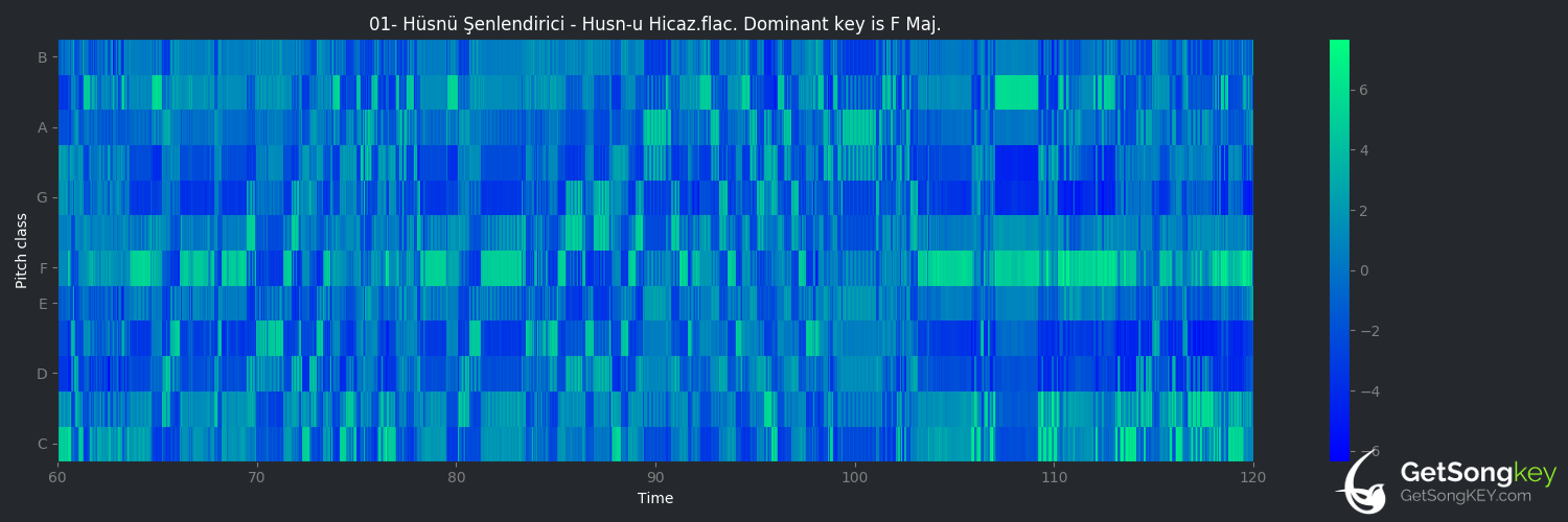 song key audio chart for Hüsn-ü Hicaz (Hüsnü Şenlendirici)