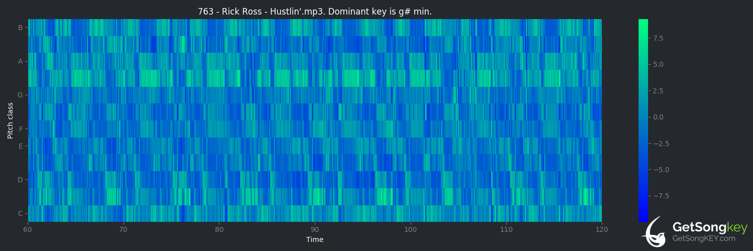 song key audio chart for Hustlin' (Rick Ross)