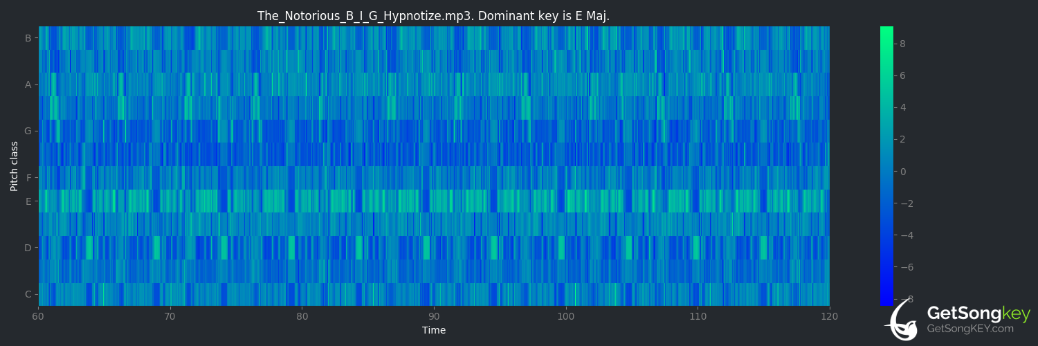 song key audio chart for Hypnotize (The Notorious B.I.G.)