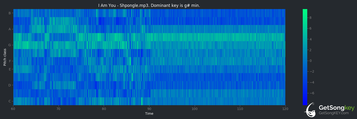 song key audio chart for I Am You (Shpongle)
