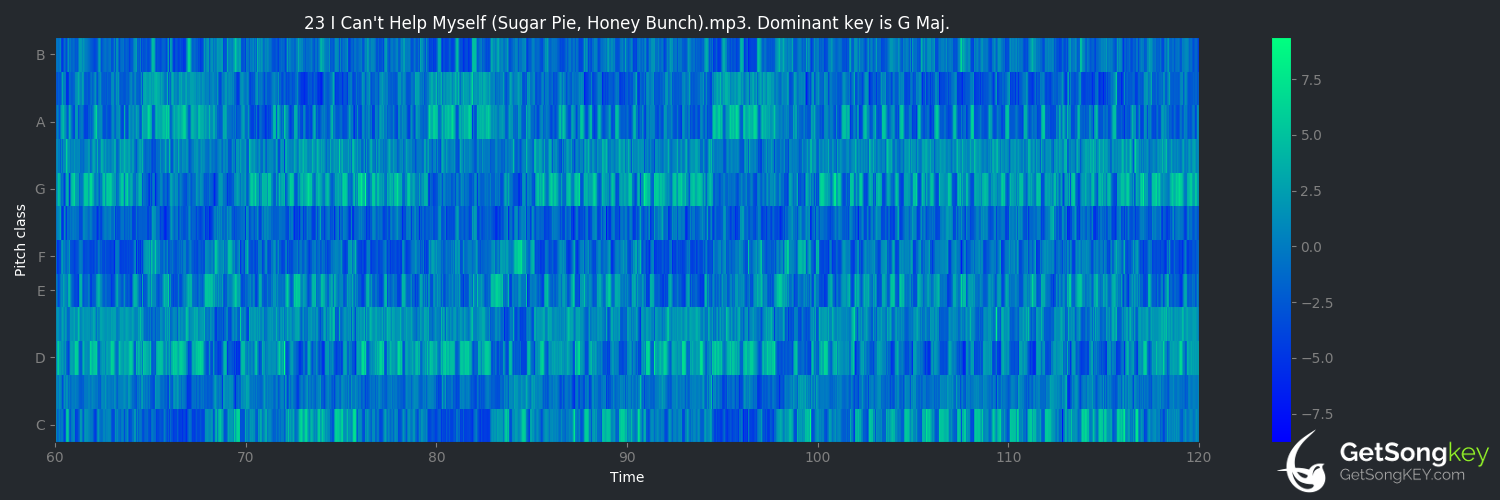 song key audio chart for I Can't Help Myself (Sugar Pie, Honey Bunch) (Four Tops)