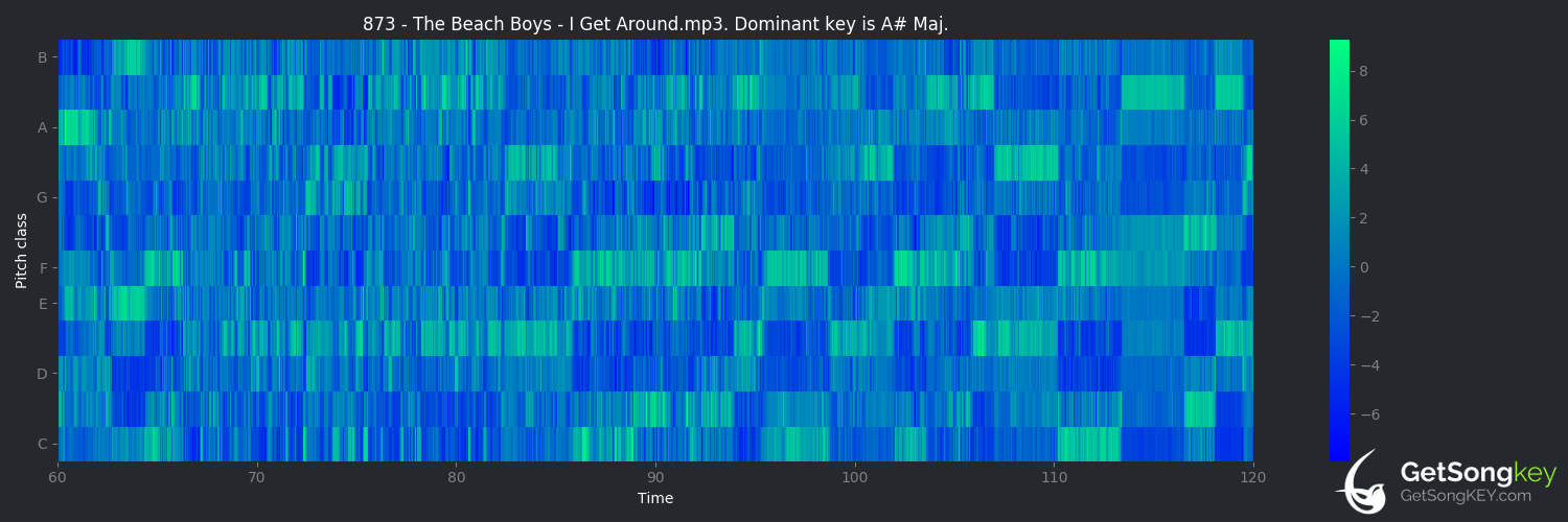 song key audio chart for I Get Around (The Beach Boys)