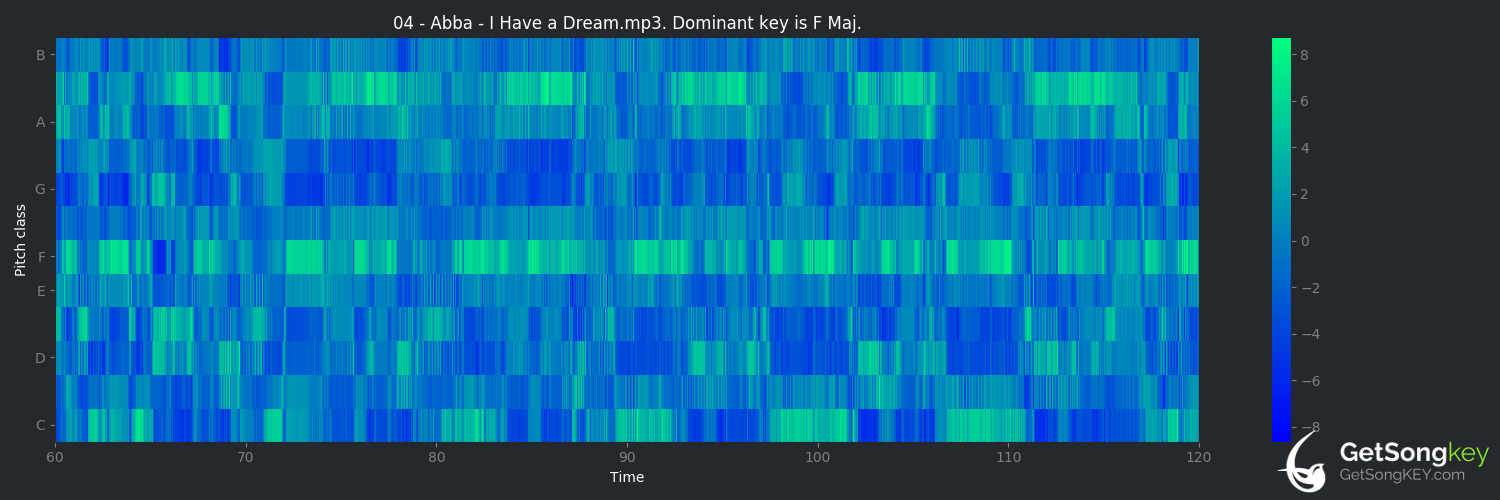 song key audio chart for I Have a Dream (ABBA)