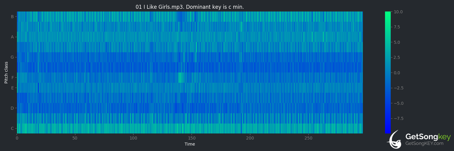 song key audio chart for I Like Girls (Coolio)