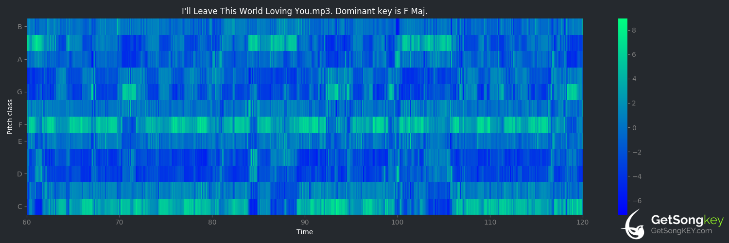song key audio chart for I'll Leave This World Loving You (Ricky Van Shelton)