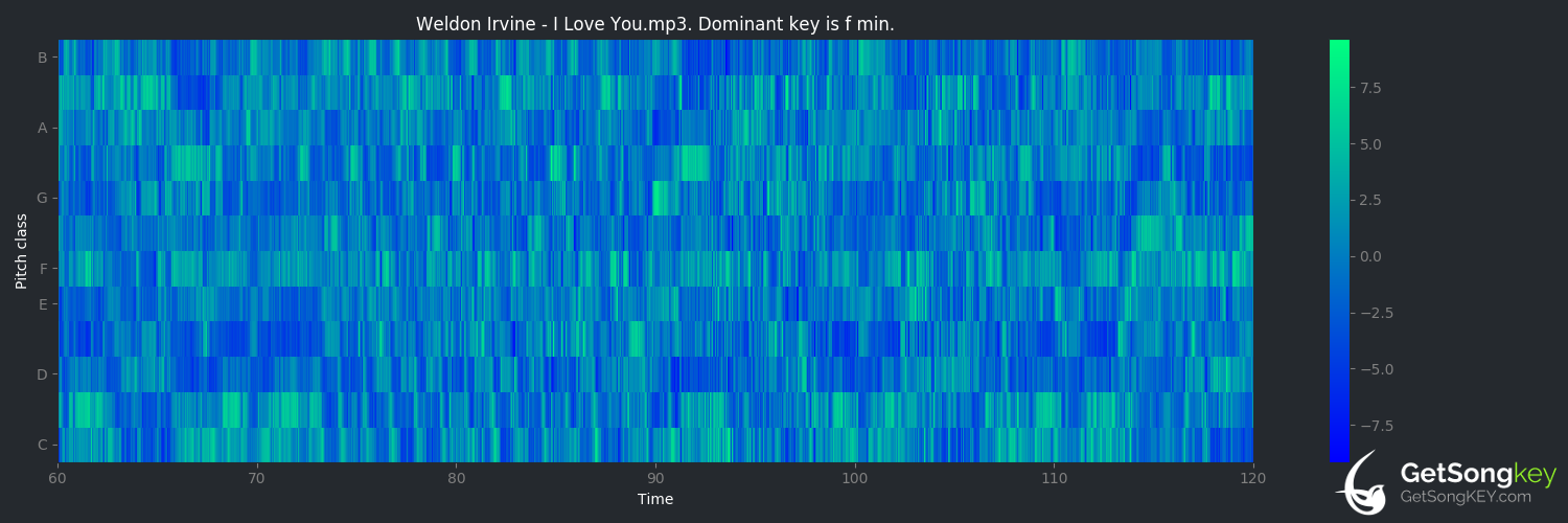 song key audio chart for I Love You (Weldon Irvine)