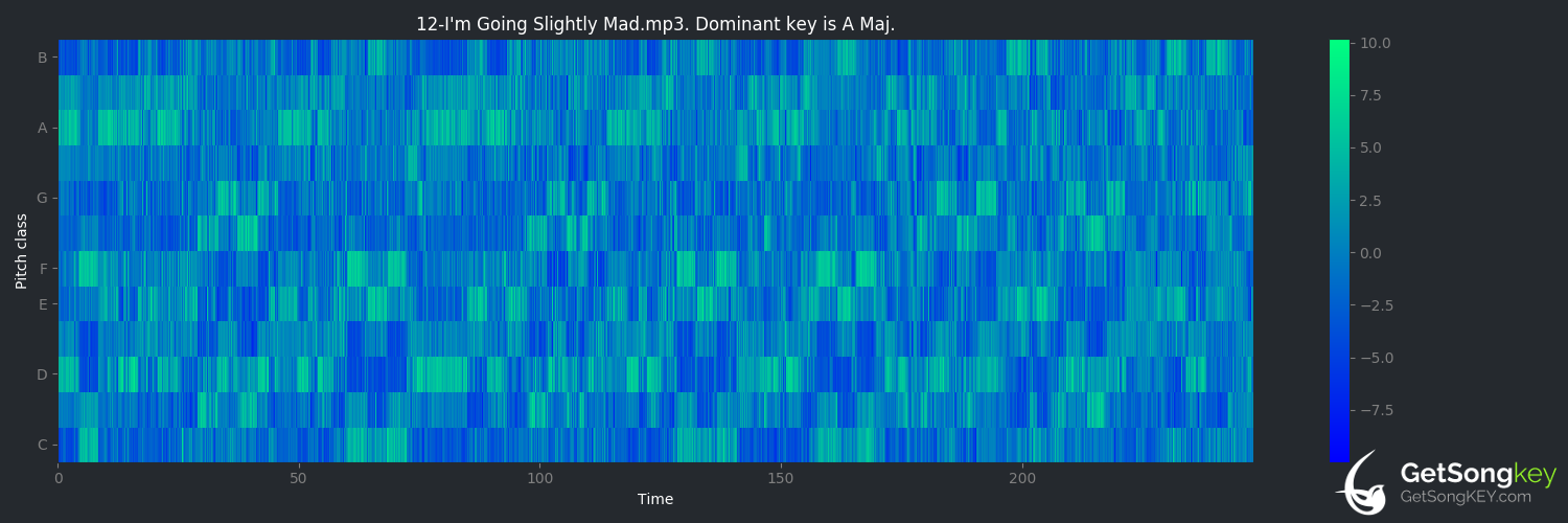 song key audio chart for I'm Going Slightly Mad (Queen)