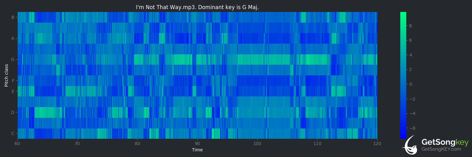 song key audio chart for I'm Not That Way (Journey)