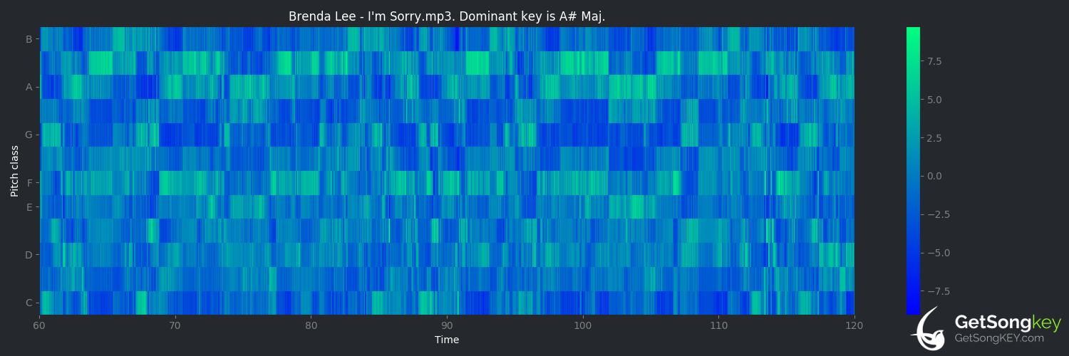 song key audio chart for I'm Sorry (Brenda Lee)