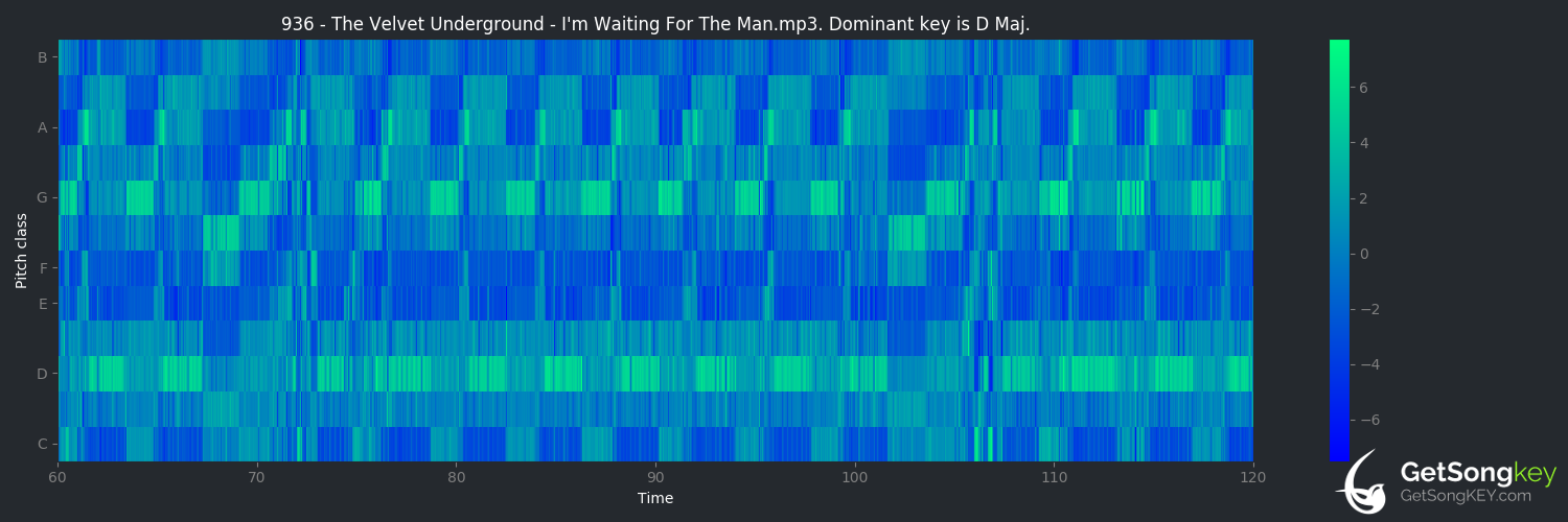 song key audio chart for I'm Waiting for the Man (The Velvet Underground)