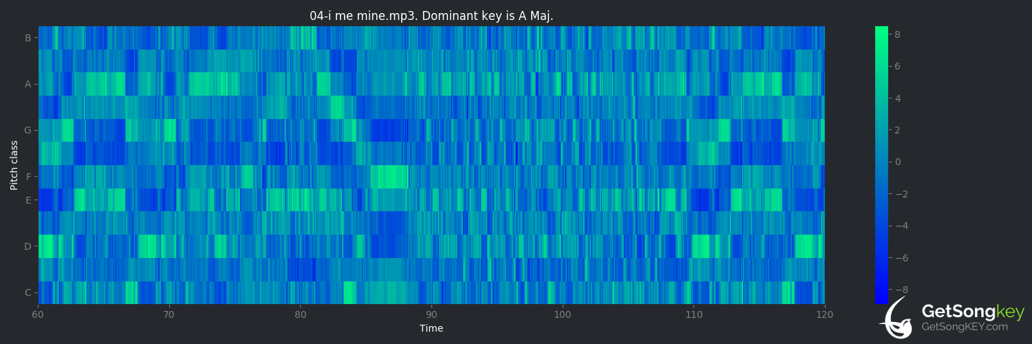 song key audio chart for I Me Mine (The Beatles)