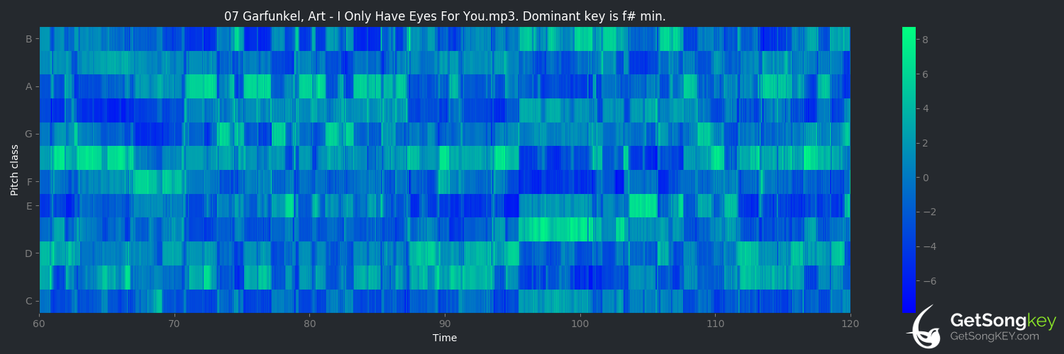 song key audio chart for I Only Have Eyes for You (Art Garfunkel)