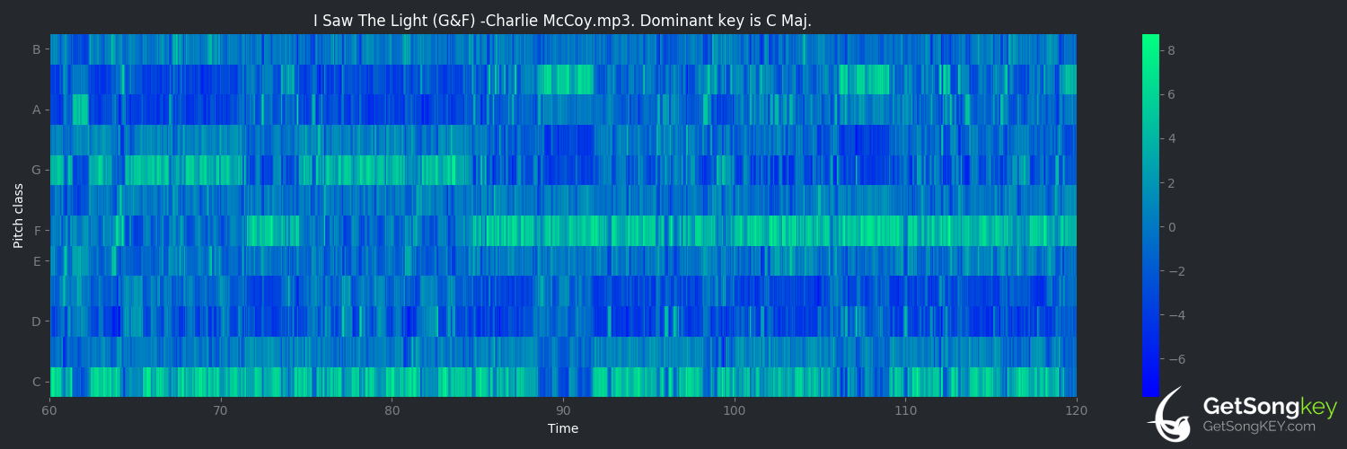 song key audio chart for I Saw The Light (高野寛)