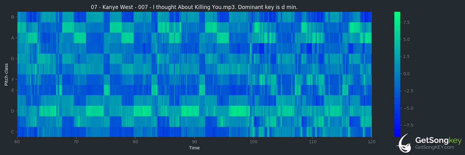 song key audio chart for I Thought About Killing You (Kanye West)